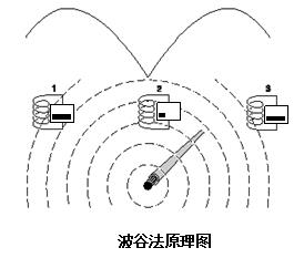 地下管線探測儀工作原理